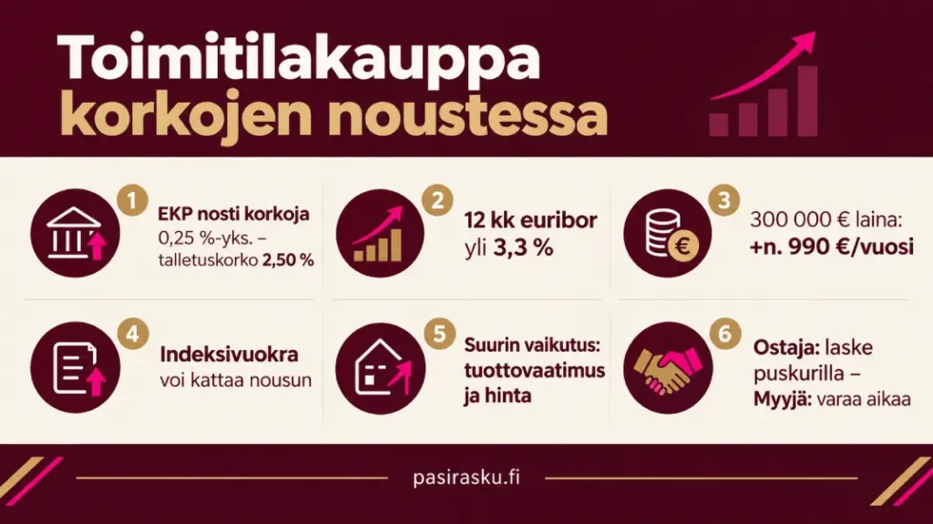 Infografiikka: kuusi keskeistä asiaa toimitilakaupasta syksyn 2026 koronnoston jälkeen.